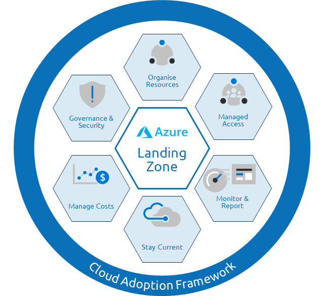 Migrar a Azure sin Cloud Adoption Framework: qué pasa a los seis meses y cómo se corrige