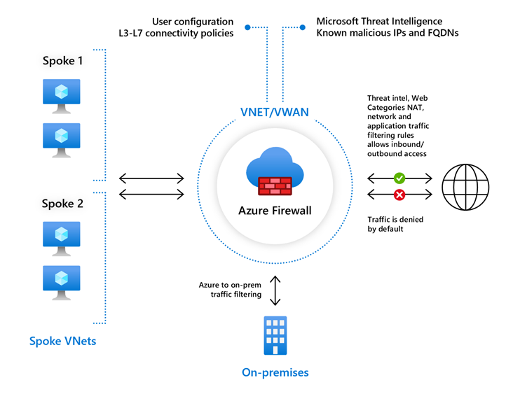 Azure Firewall Standard vs Premium: cuándo el SKU Premium realmente aporta valor