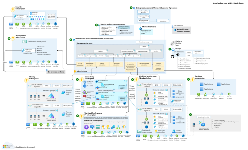 Azure Landing Zone: por qué el éxito en Azure depende más de la gobernanza que de la infraestructura