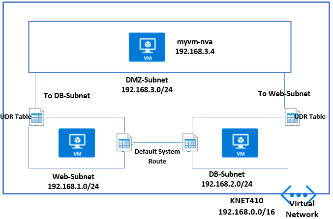 UDR eliminada, tráfico presente: entendiendo las rutas efectivas en Azure